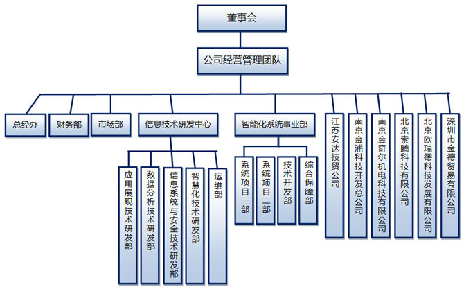 组织结构
